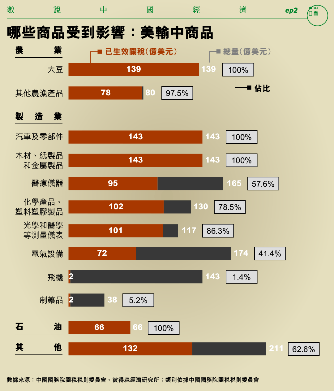 哪些商品受到影響：美輸中商品。