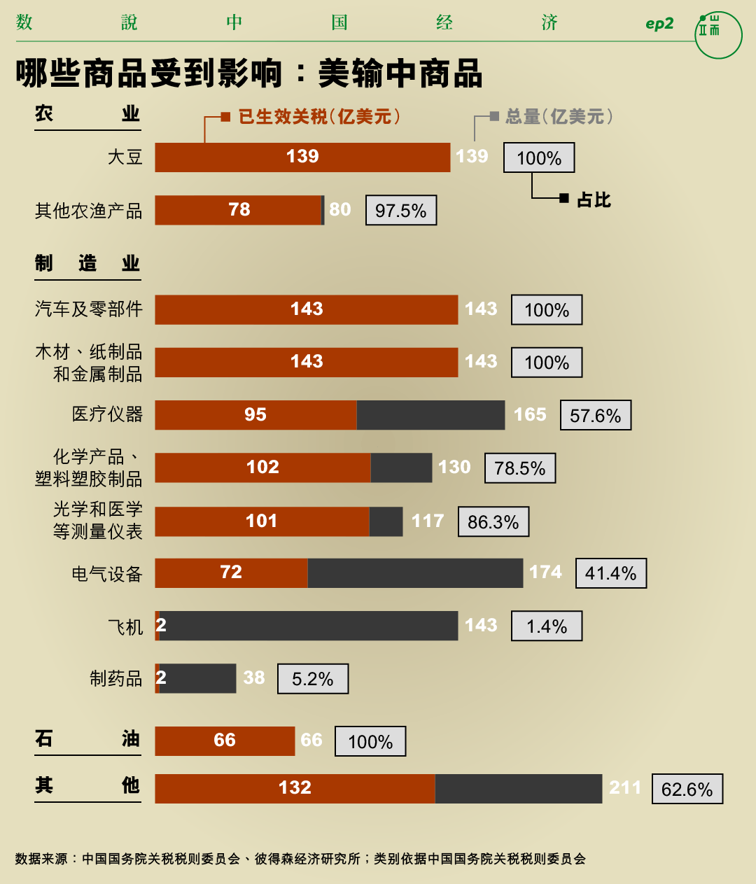 哪些商品受到影响：美输中商品。