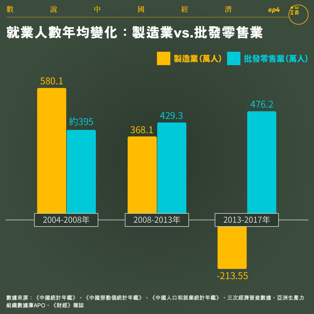 就業人數年均變化：製造業vs.批發零售業。