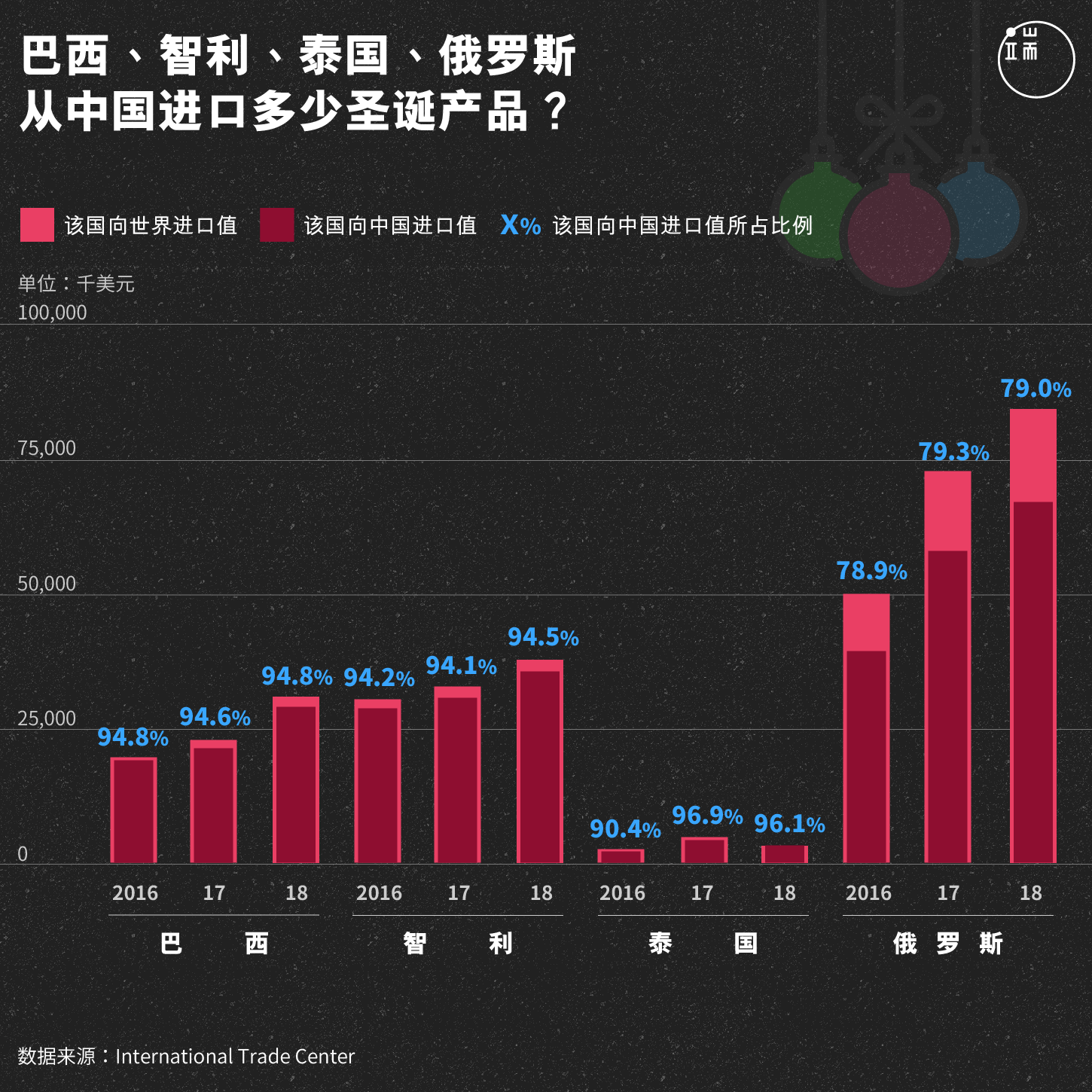 巴西、智利、泰国、俄罗斯从中国进口多少圣诞产品？