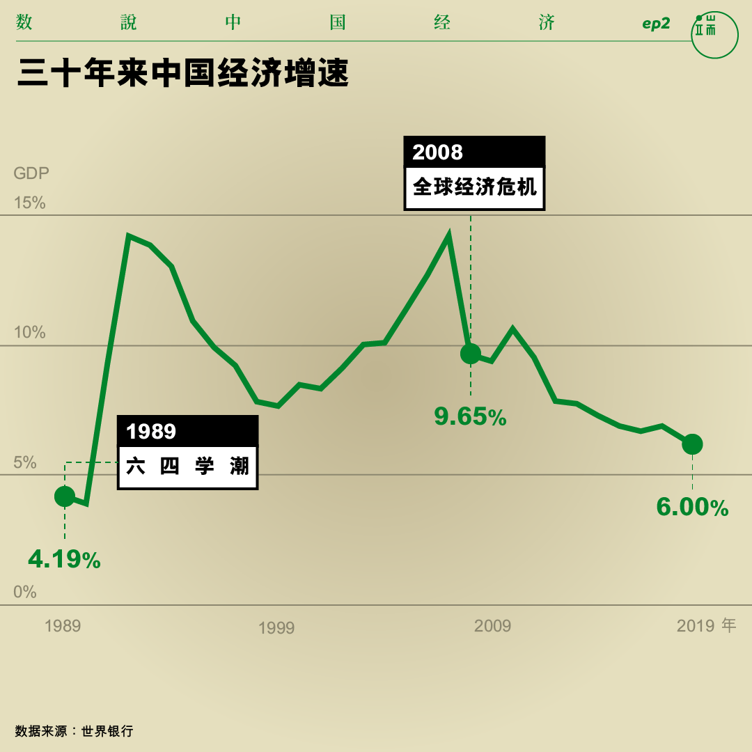 三十年来中国经济增速。