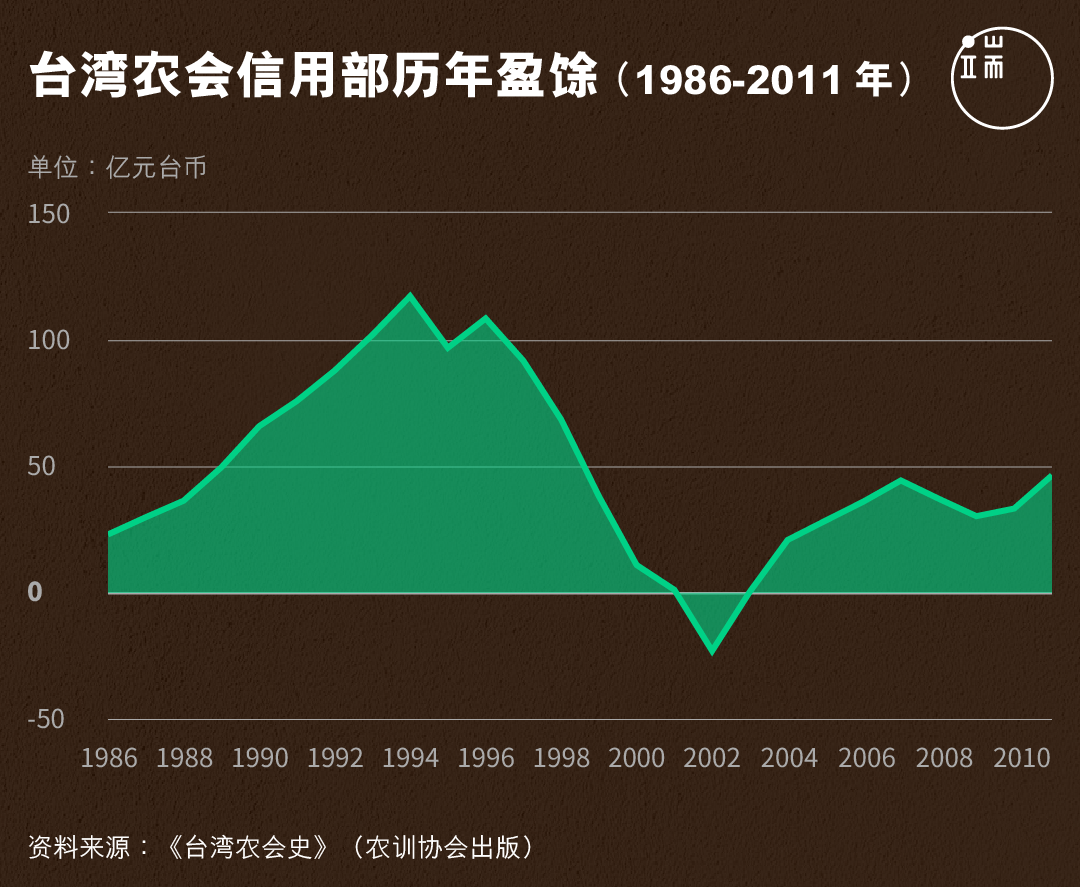 台湾农会信用部历年盈余（1986-2011年）