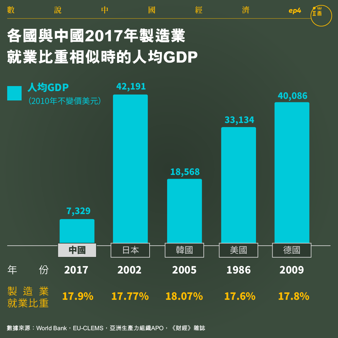 各國與中國2017年製造業就業比重相似時的人均GDP。