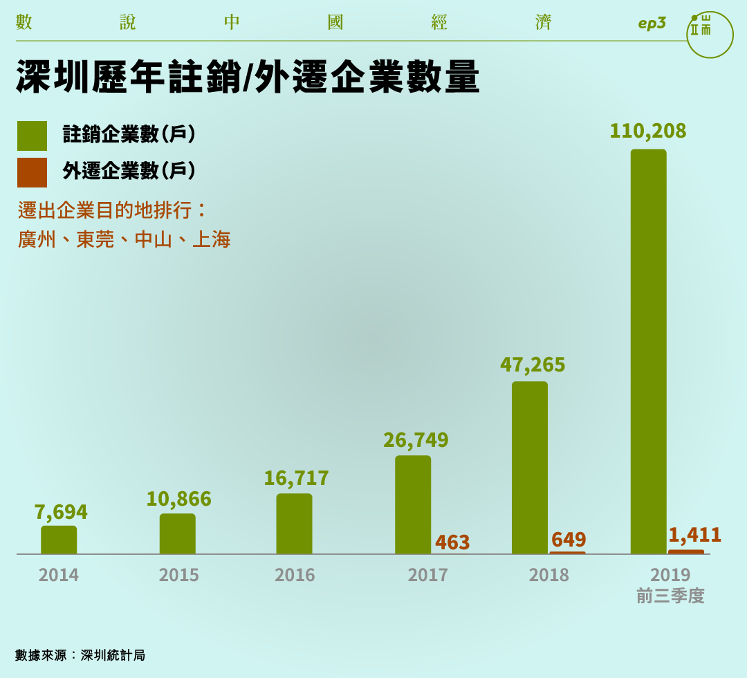 深圳歷年註銷/外遷企業數量。