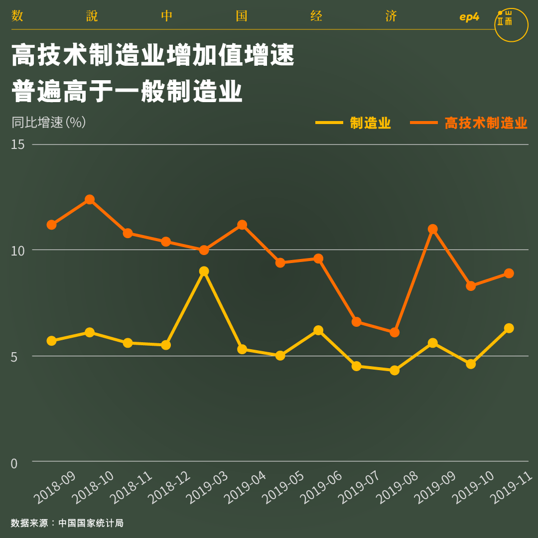 高技术制造业增加值增速普遍高于一般制造业。