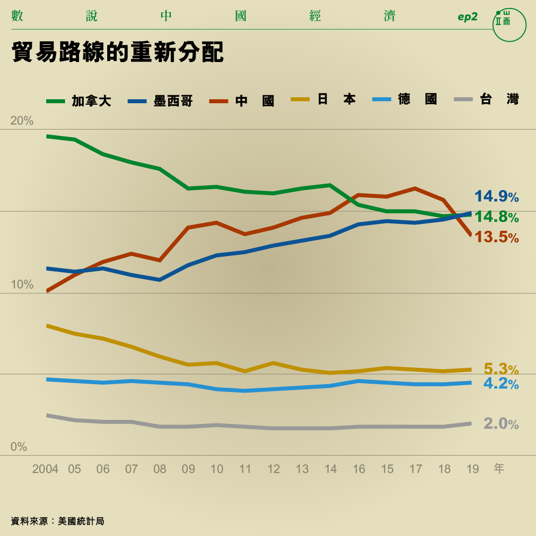 貿易路線的重新分配。