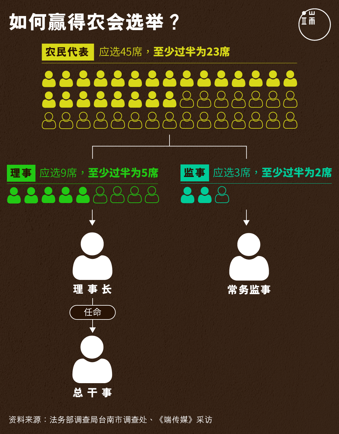 如何赢得农会选举？