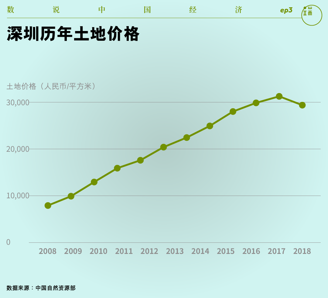 深圳历年土地价格。