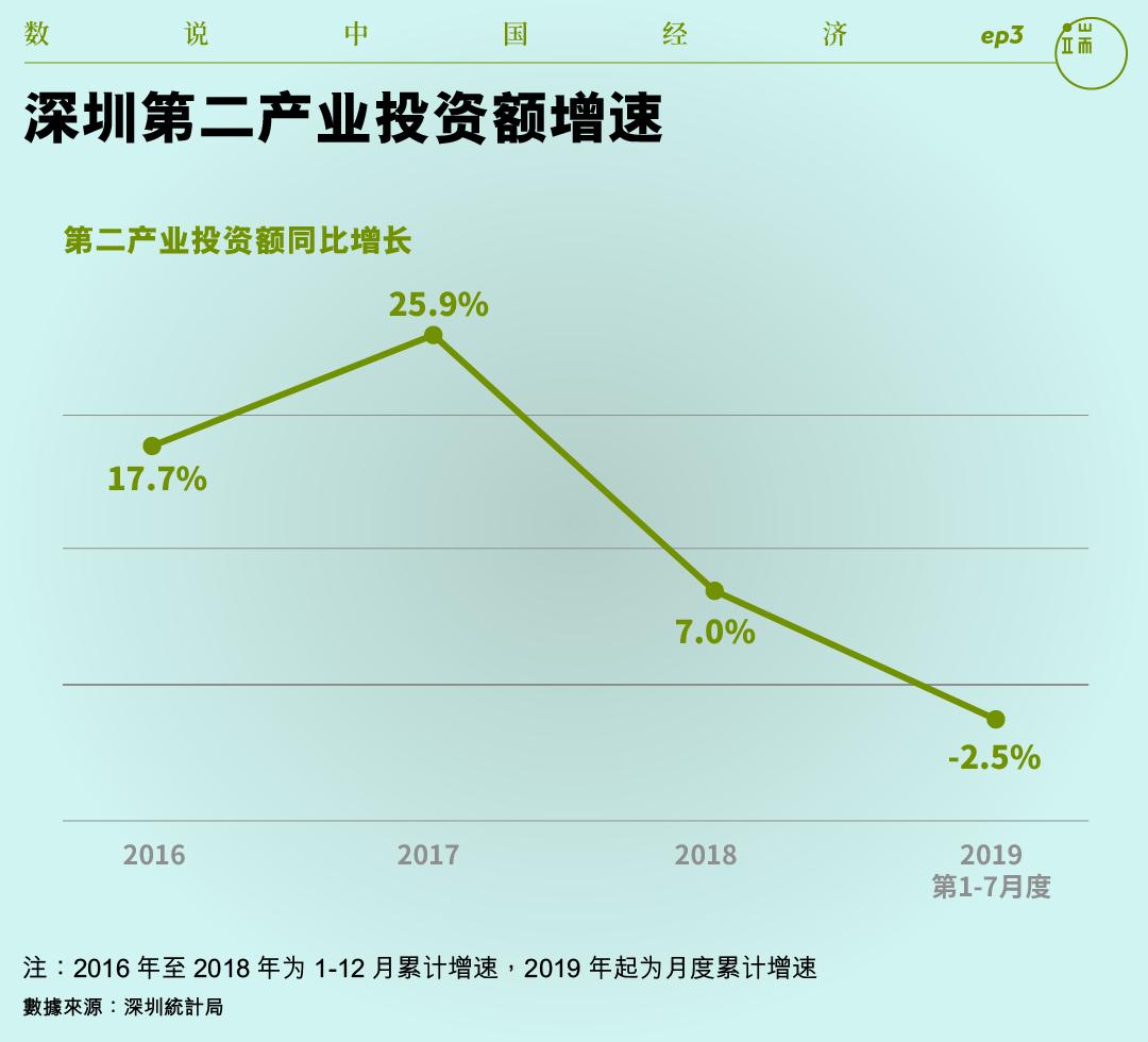 深圳第二产业投资额增速。