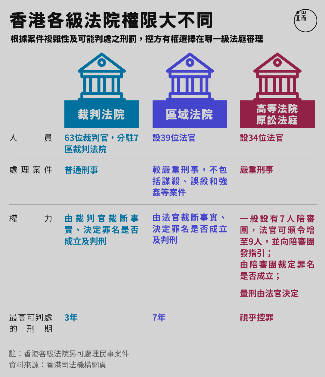 香港各級法院權限大不同。