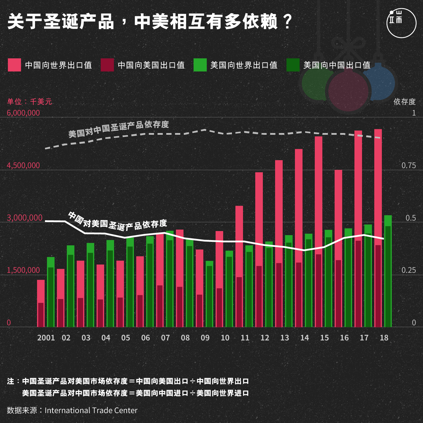 关于圣诞产品，中美相互有多依赖？