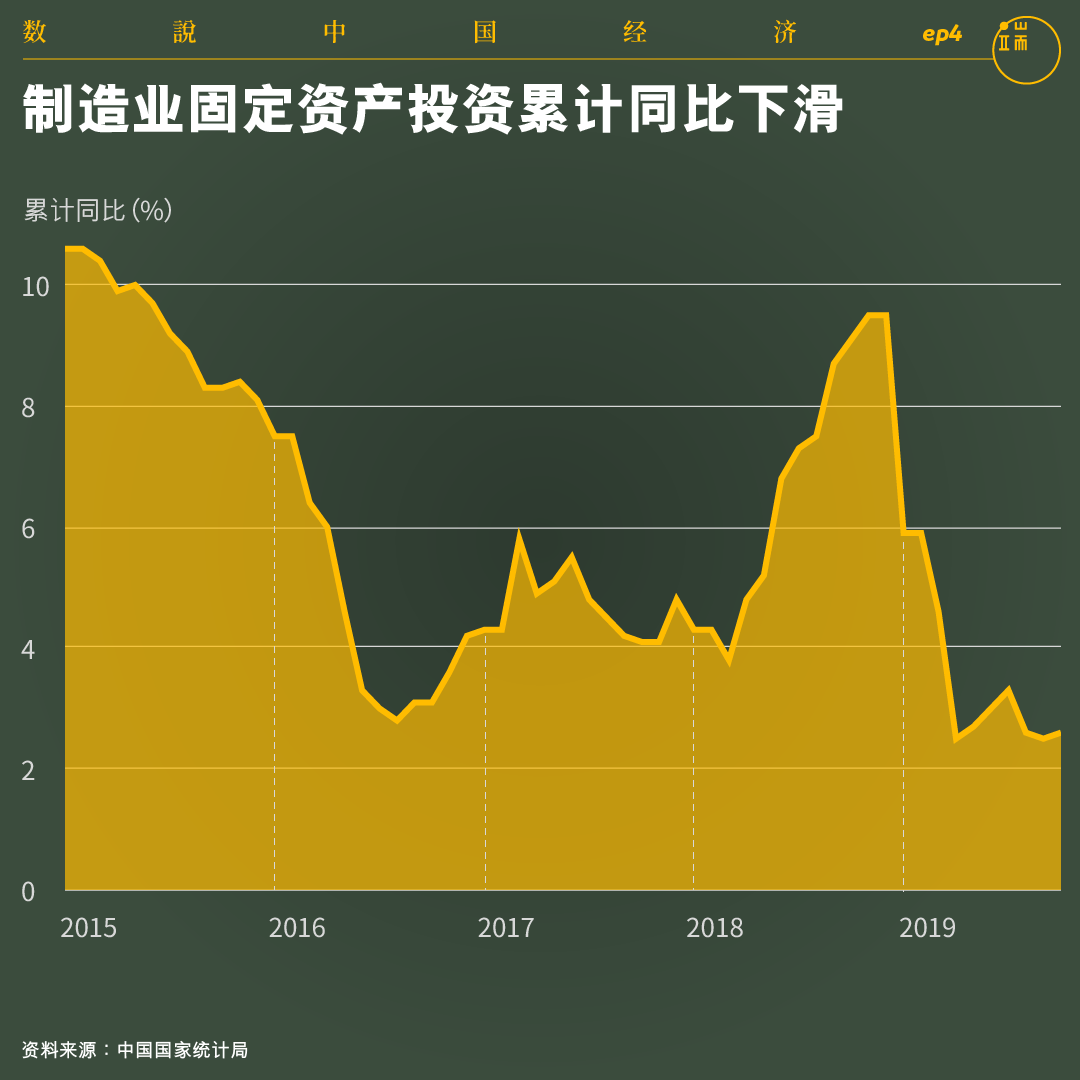 制造业固定资产投资累计同比下滑。