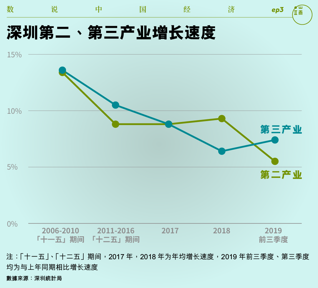 深圳第二、第三产业增长速度。