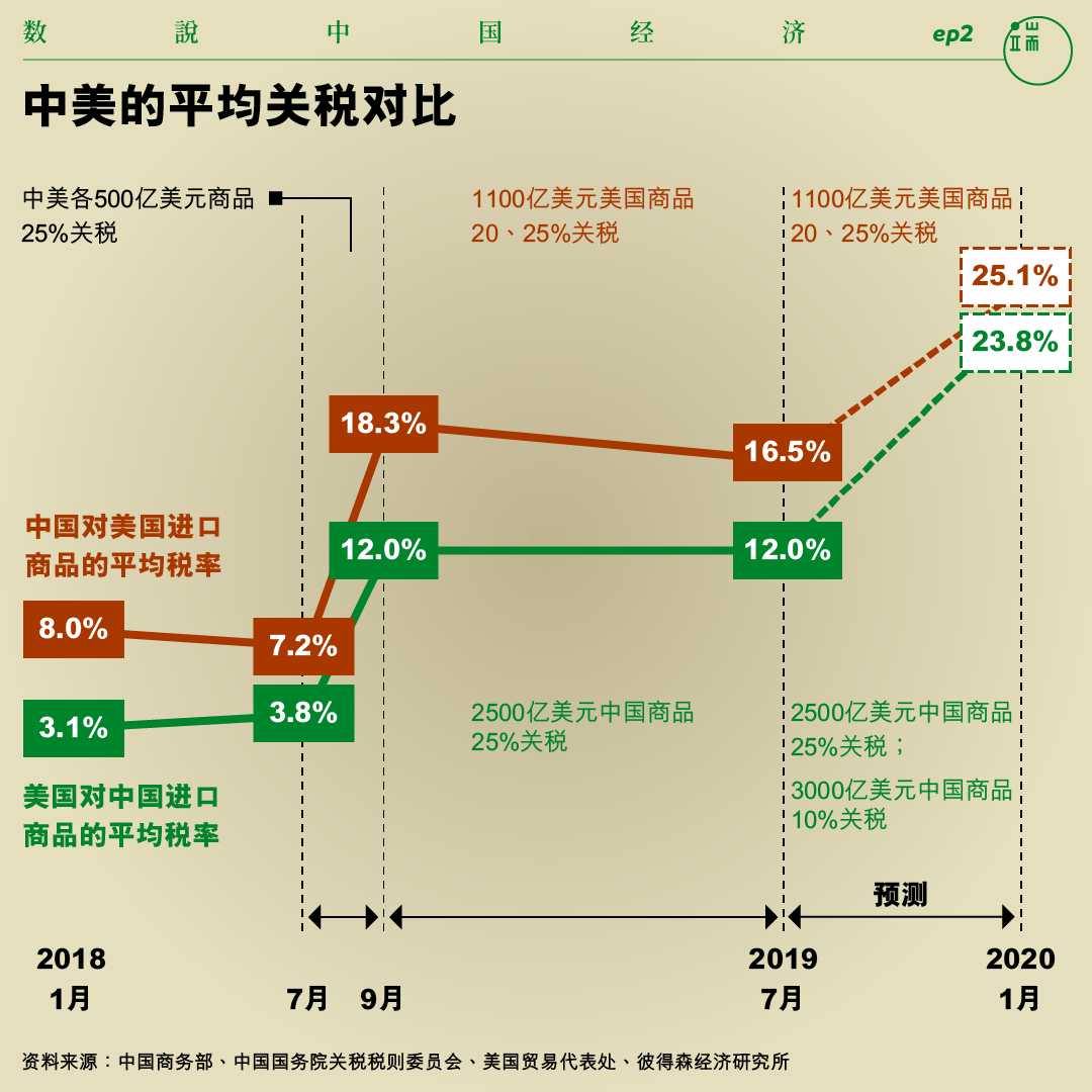 中美的平均关税对比。