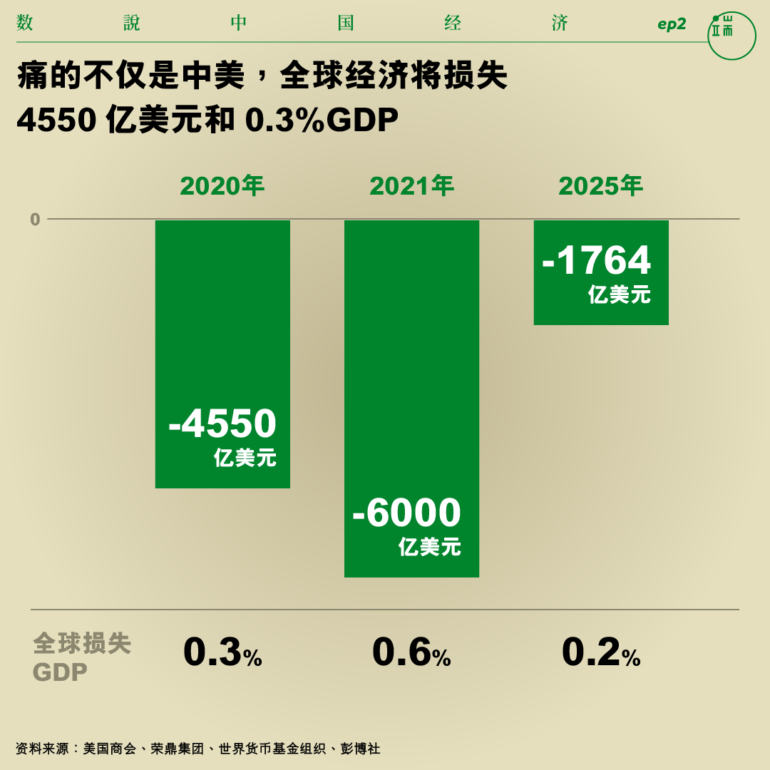 痛的不仅是中美，全球经济将损失4550亿美元和0.3%GDP。