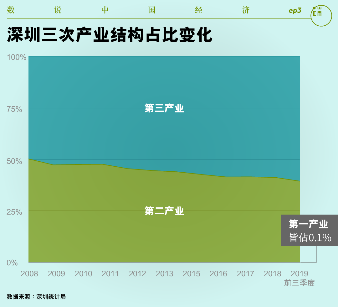 深圳三次产业结构占比。