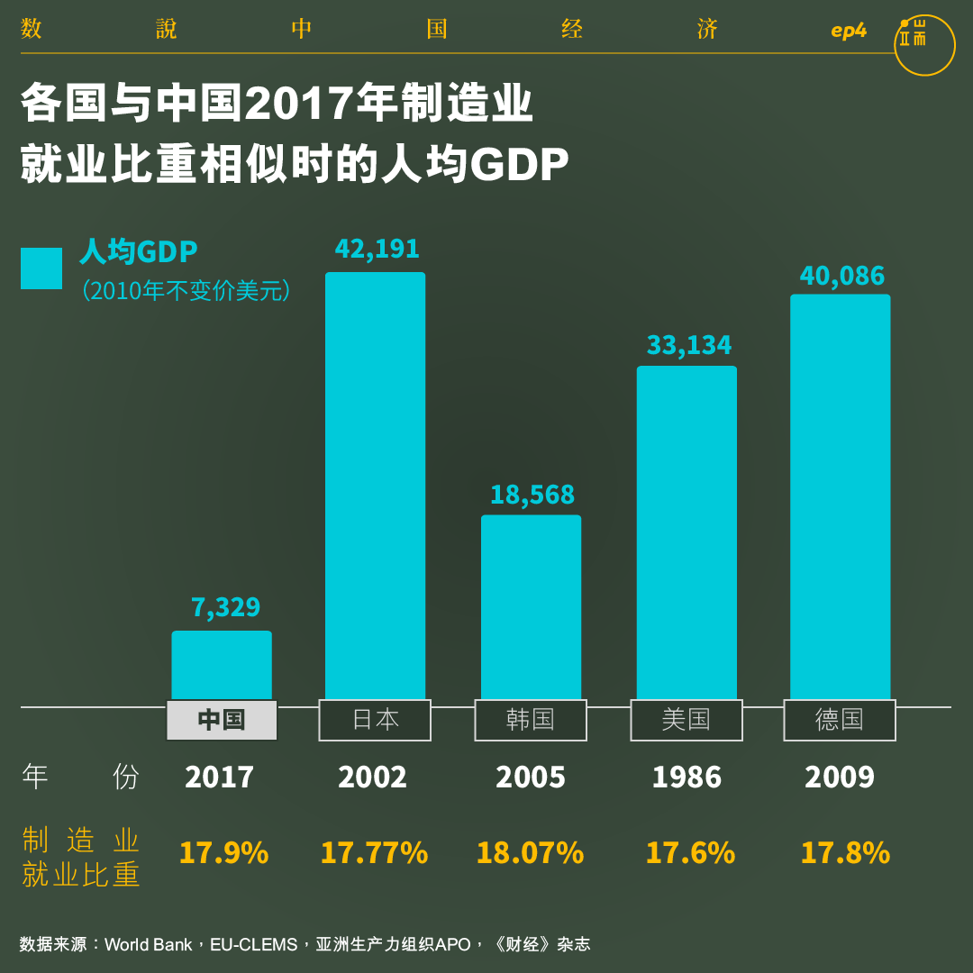 各国与中国2017年制造业就业比重相似时的人均GDP。