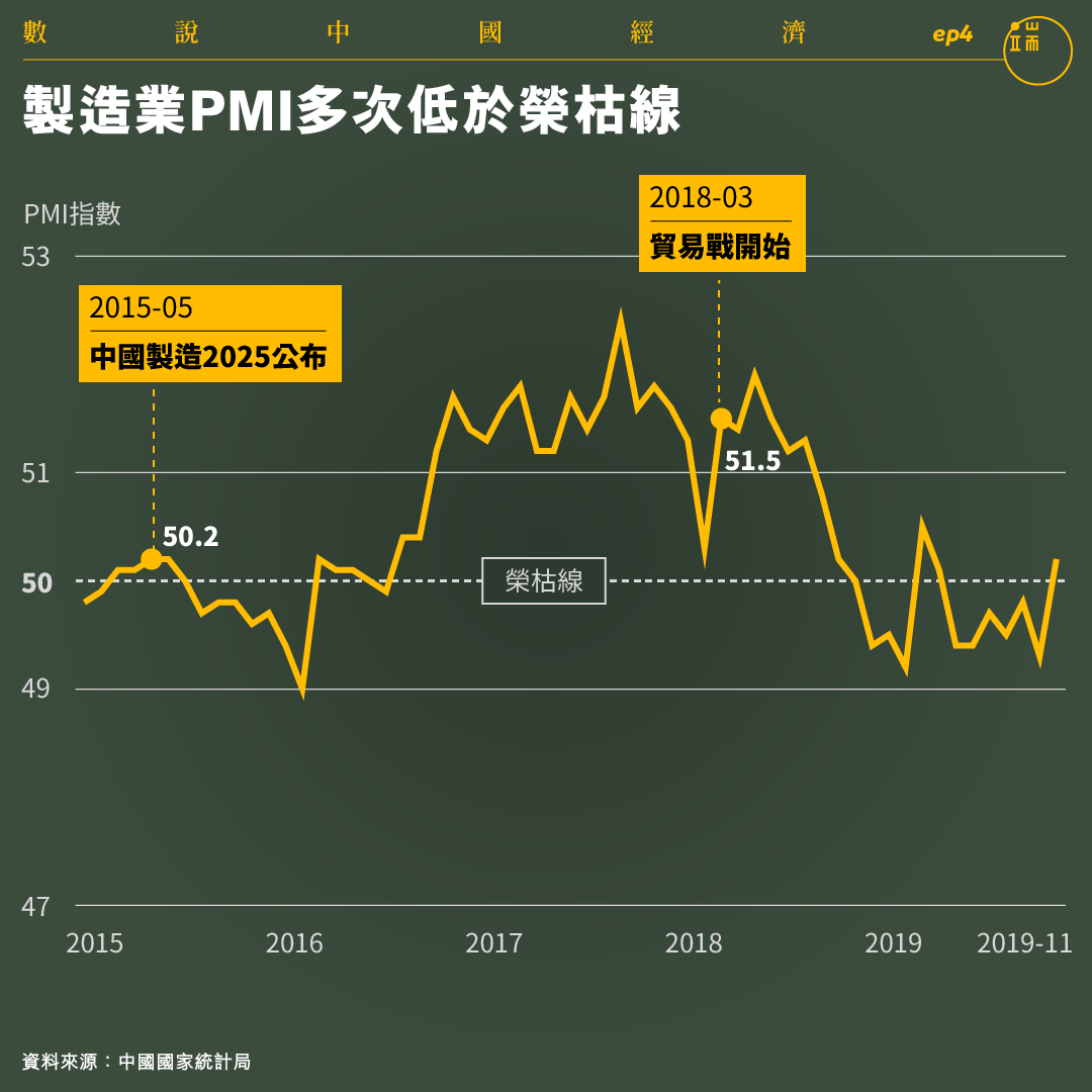 製造業PMI多次低於榮枯線。