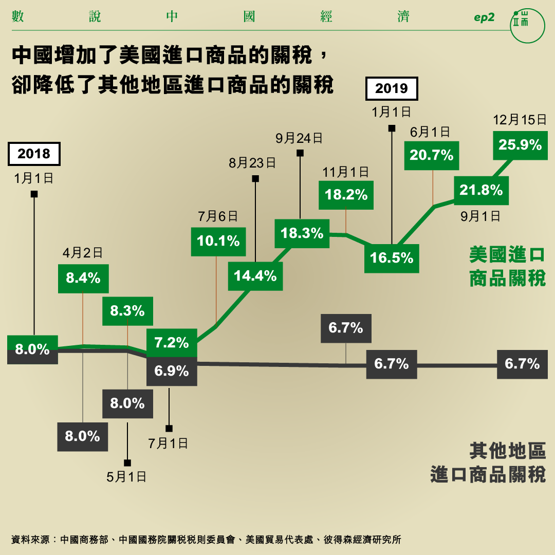 中國增加了美國進口商品的關稅，卻降低了其他地區進口商品的關稅。