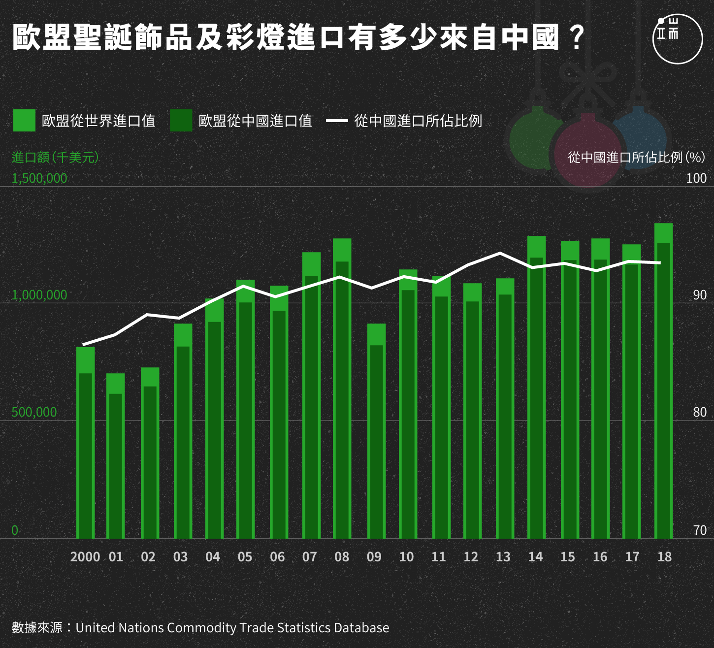 歐盟聖誕飾品及彩燈進口有多少來自中國？