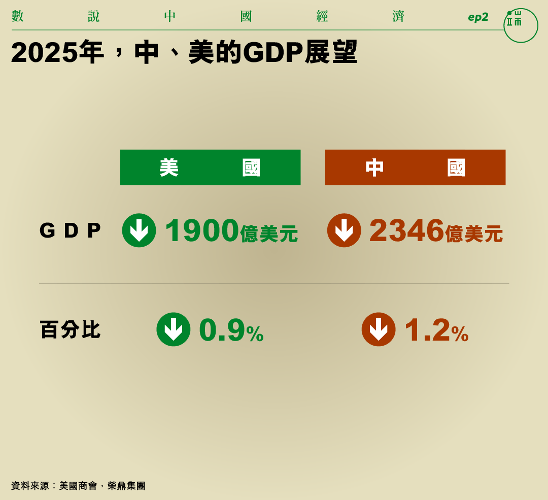 2025年，中、美的GDP展望。