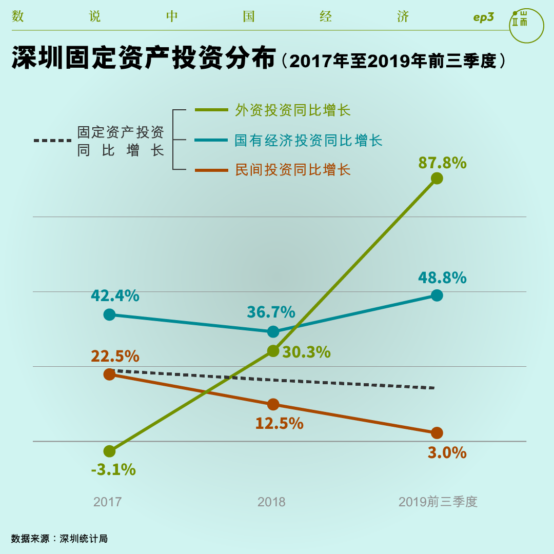 深圳固定资产投资分布