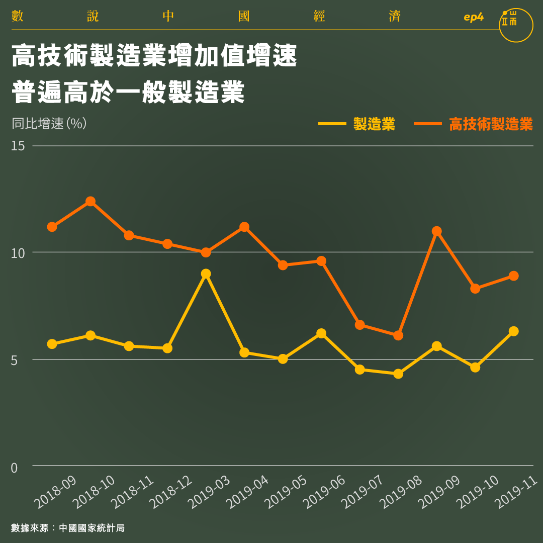 高技術製造業增加值增速普遍高於一般製造業。