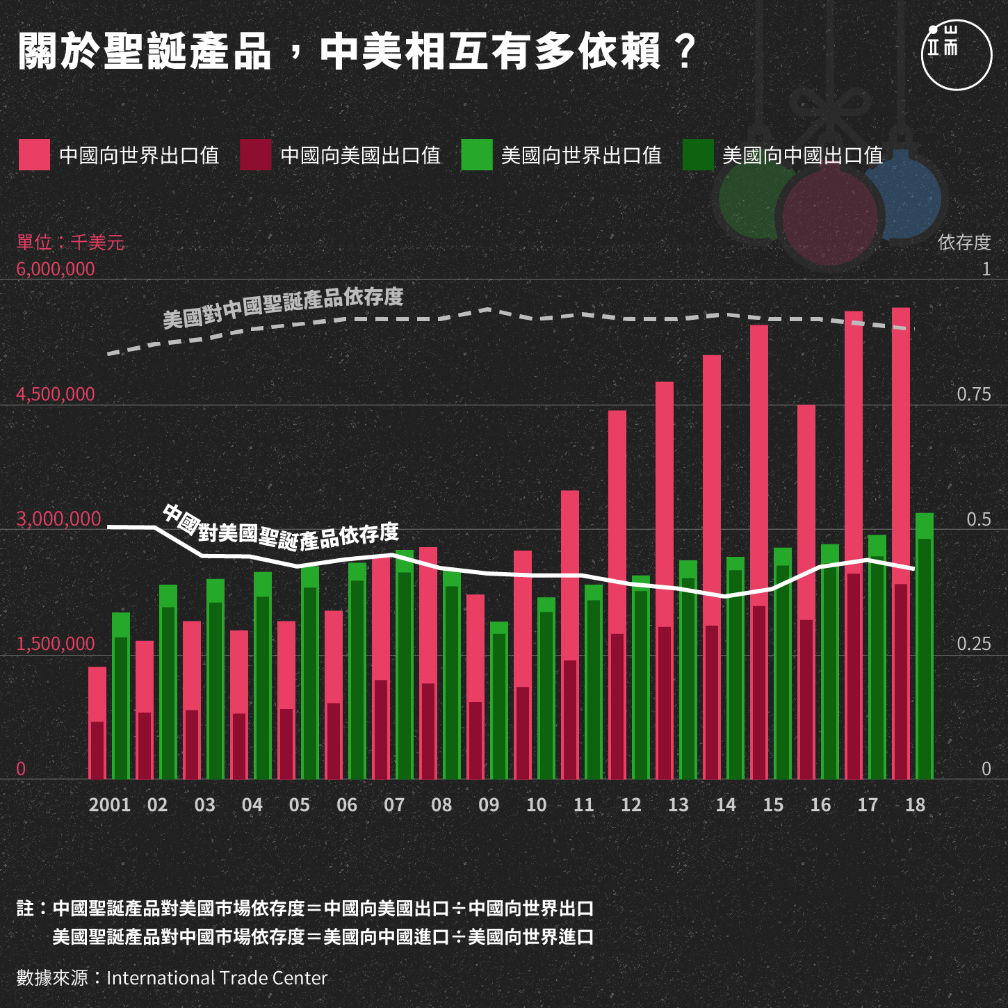 關於聖誕產品，中美相互有多依賴？