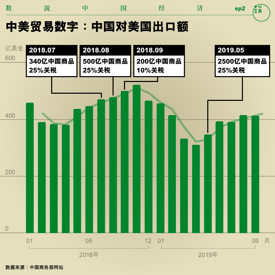 中美贸易数字：中国对美国出口额。