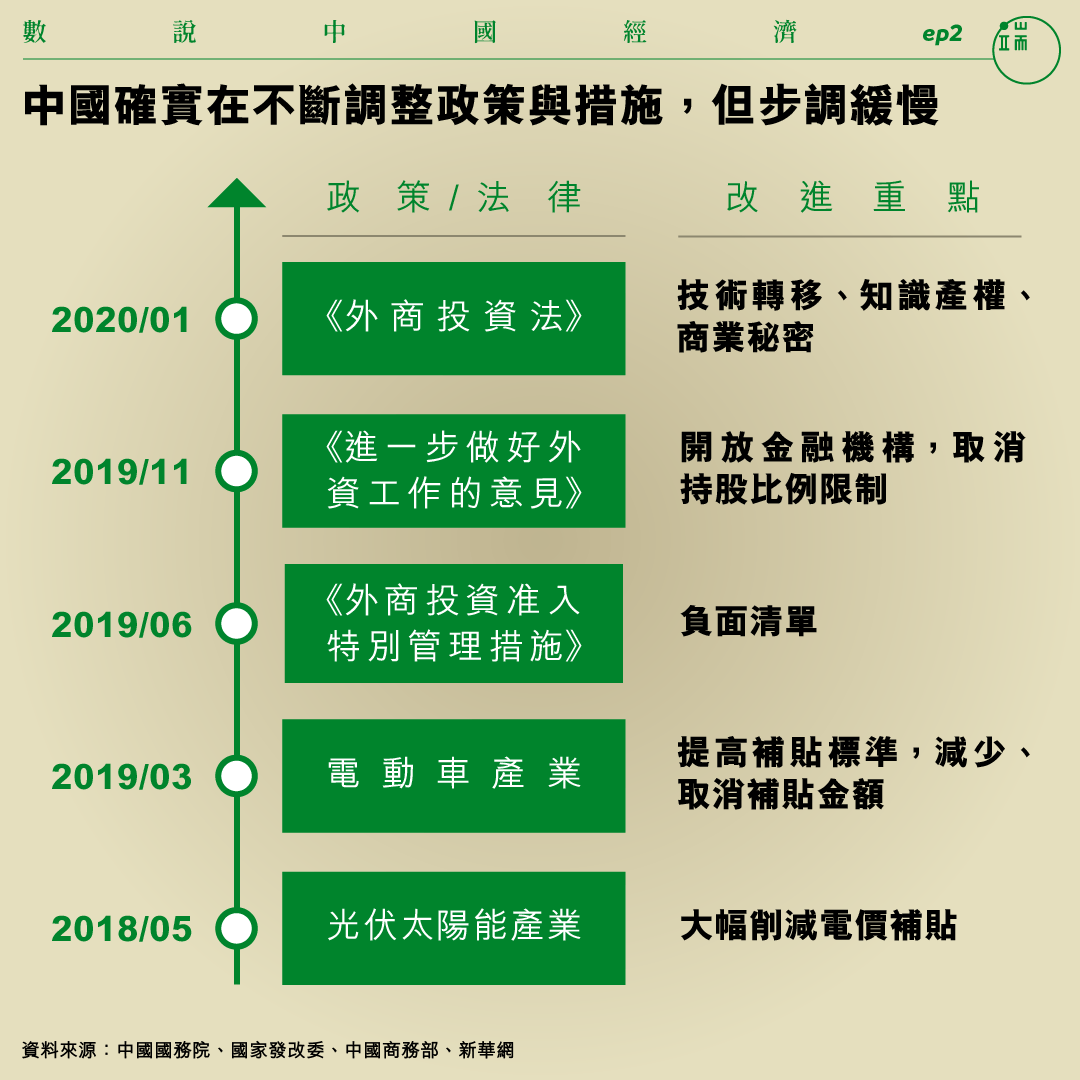 中國確實在不斷調整政策與措施，但步調緩慢。