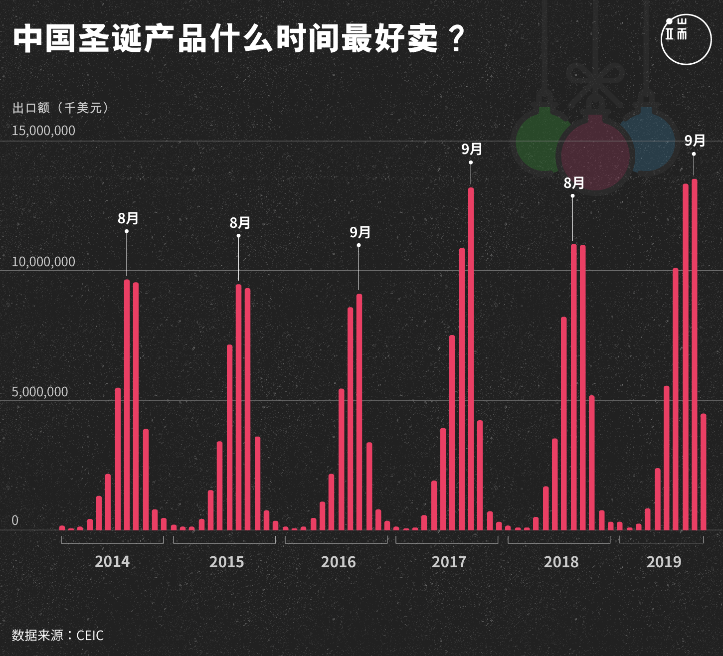 中国圣诞产品什么时间最好卖？