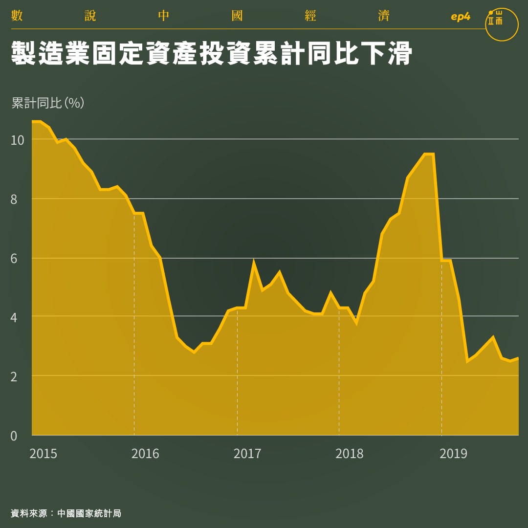 製造業固定資產投資累計同比下滑。