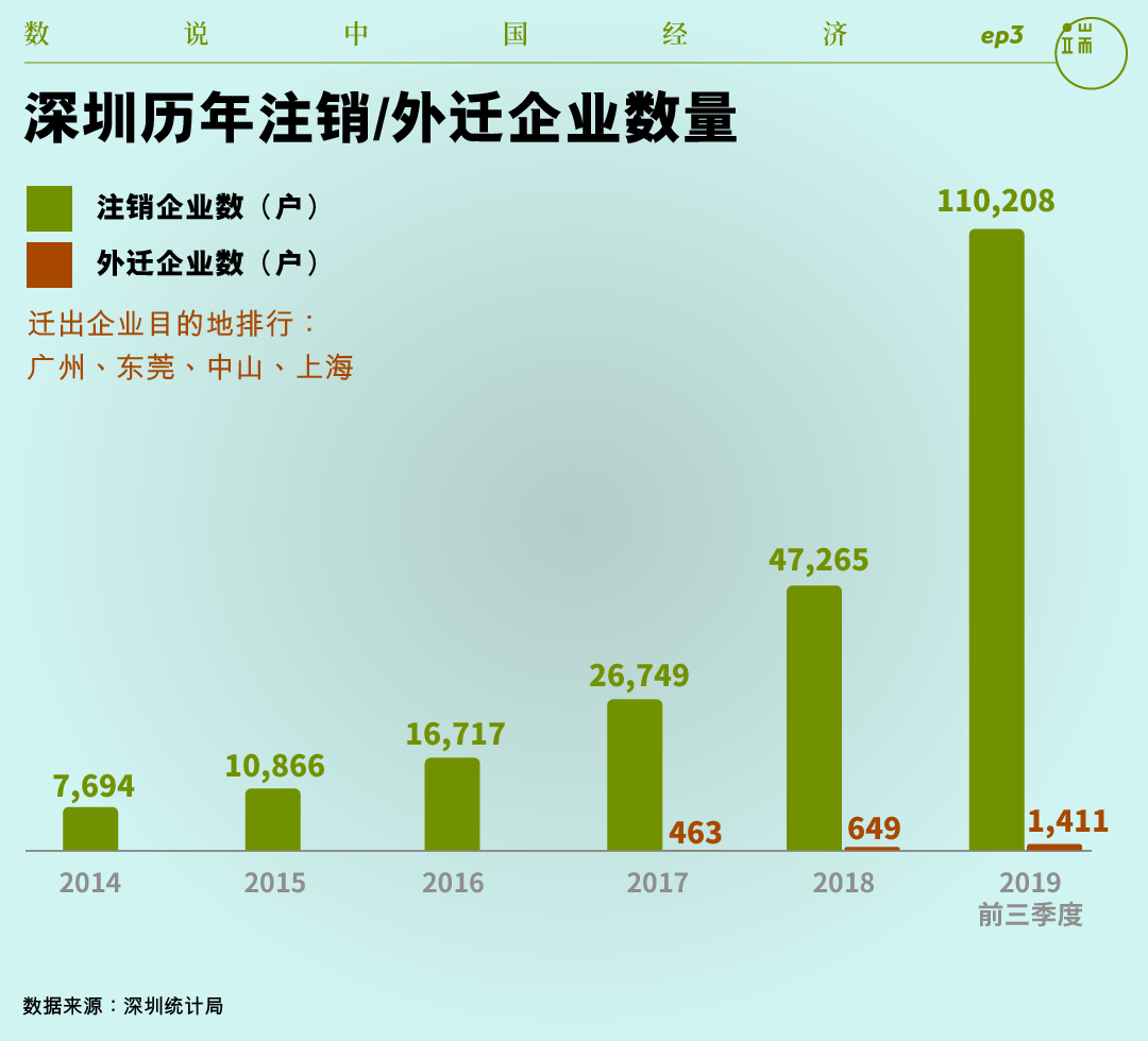 深圳历年注销/外迁企业数量。