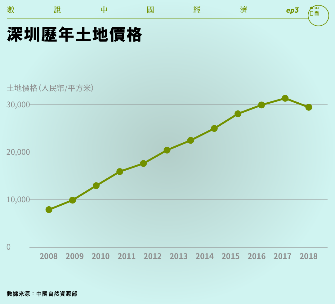 深圳歷年土地價格。