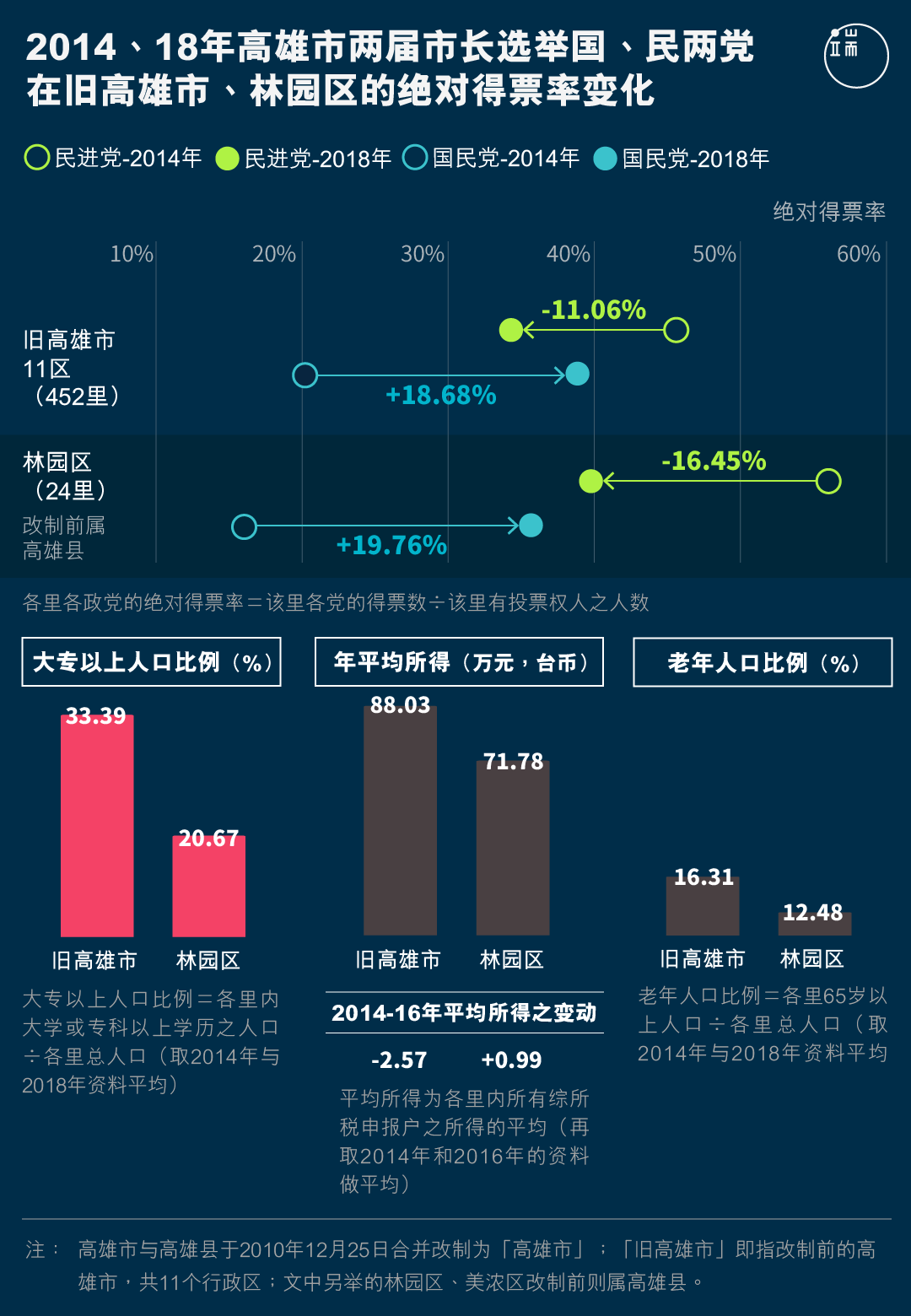 2014、18年高雄市两届市长选举国、民两党在旧高雄市、林园区的绝对得票率变化。