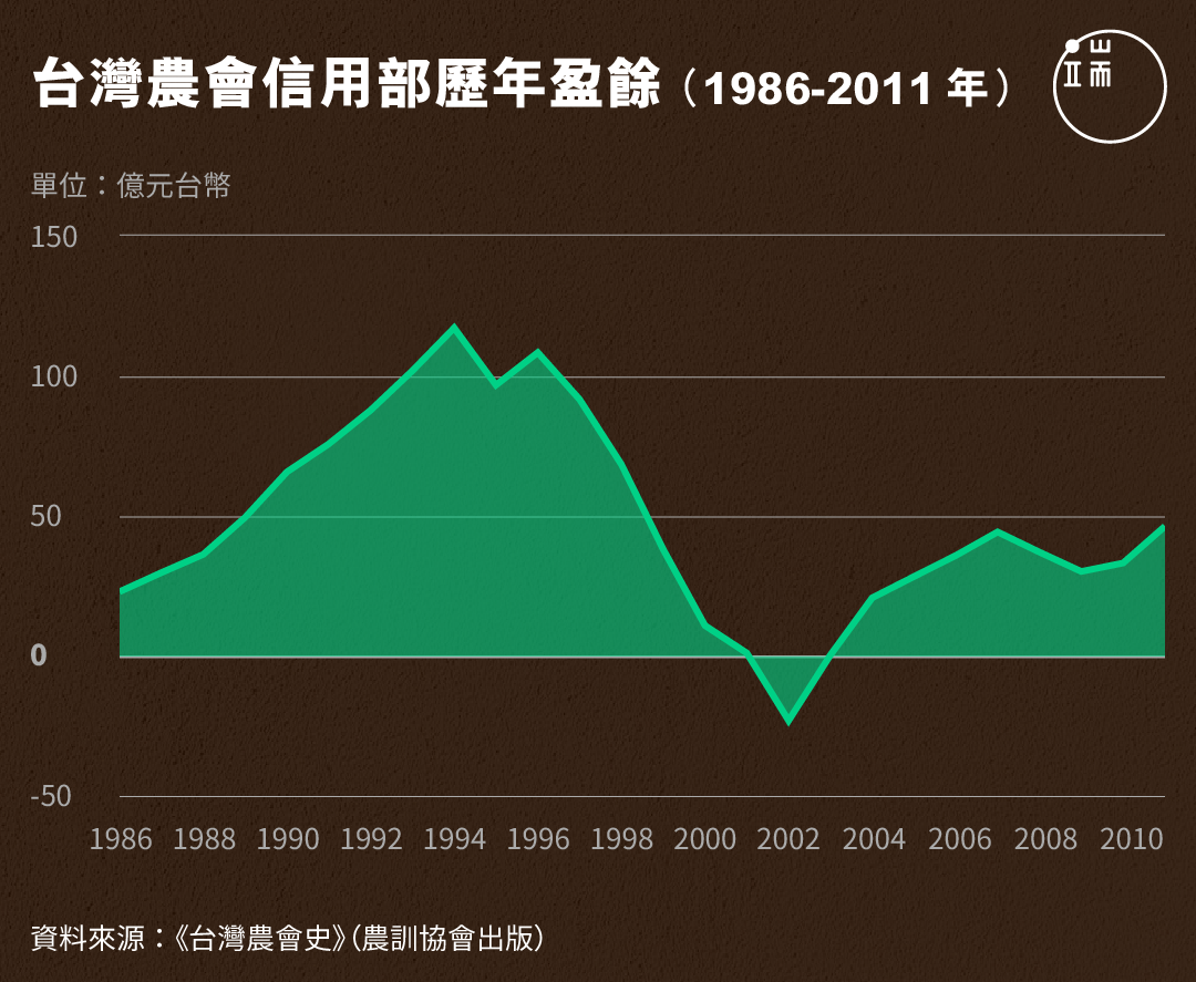 台灣農會信用部歷年盈餘（1986-2011年）