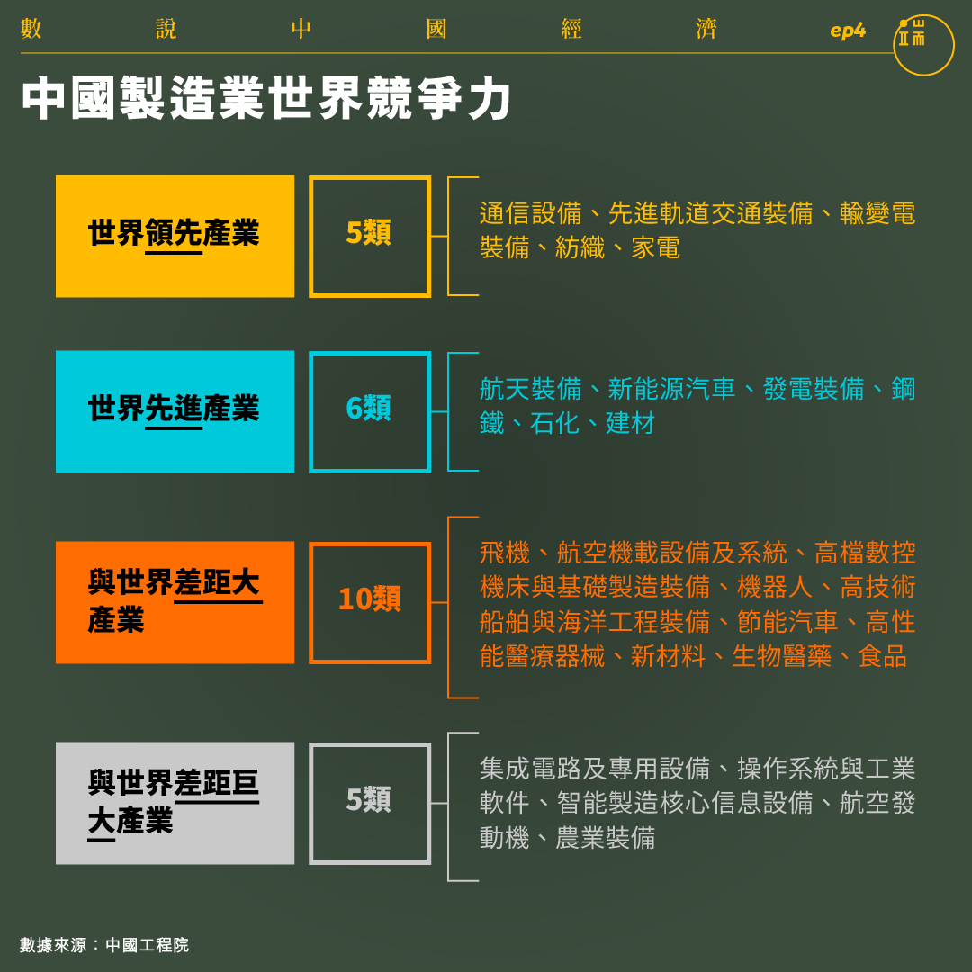 中國製造業世界競爭力。