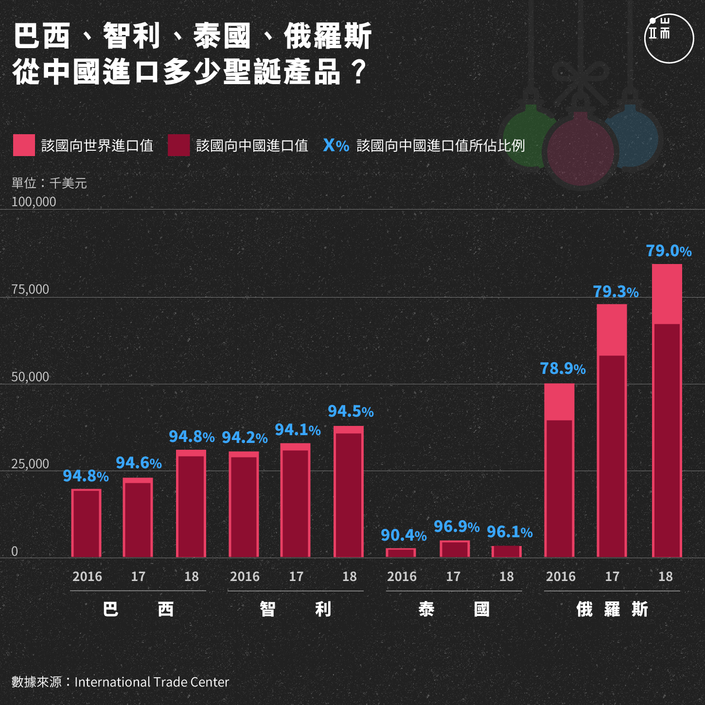 巴西、智利、泰國、俄羅斯從中國進口多少聖誕產品？