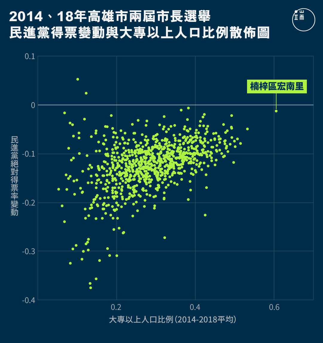 2014、18年高雄市兩屆市長選舉民進黨得票變動與大專以上人口比例散佈圖。