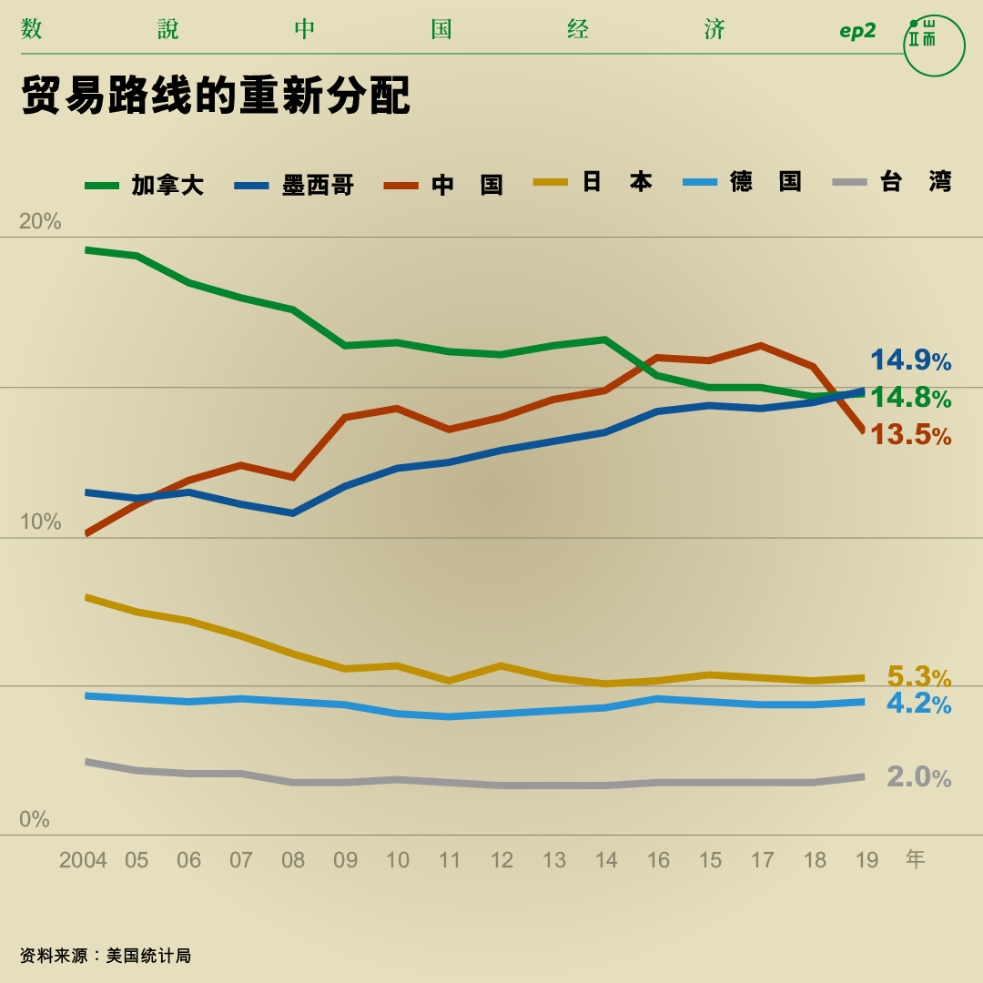 贸易路线的重新分配。