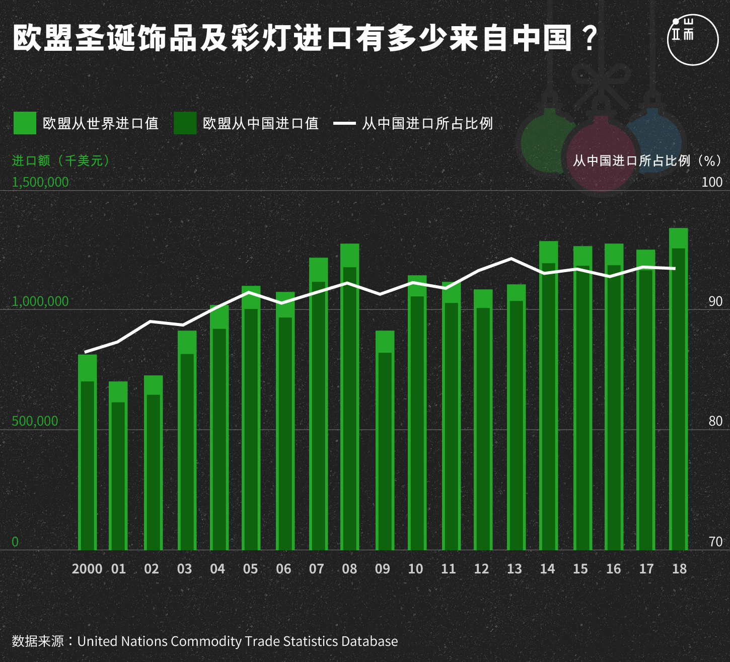 欧盟圣诞饰品及彩灯进口有多少来自中国？