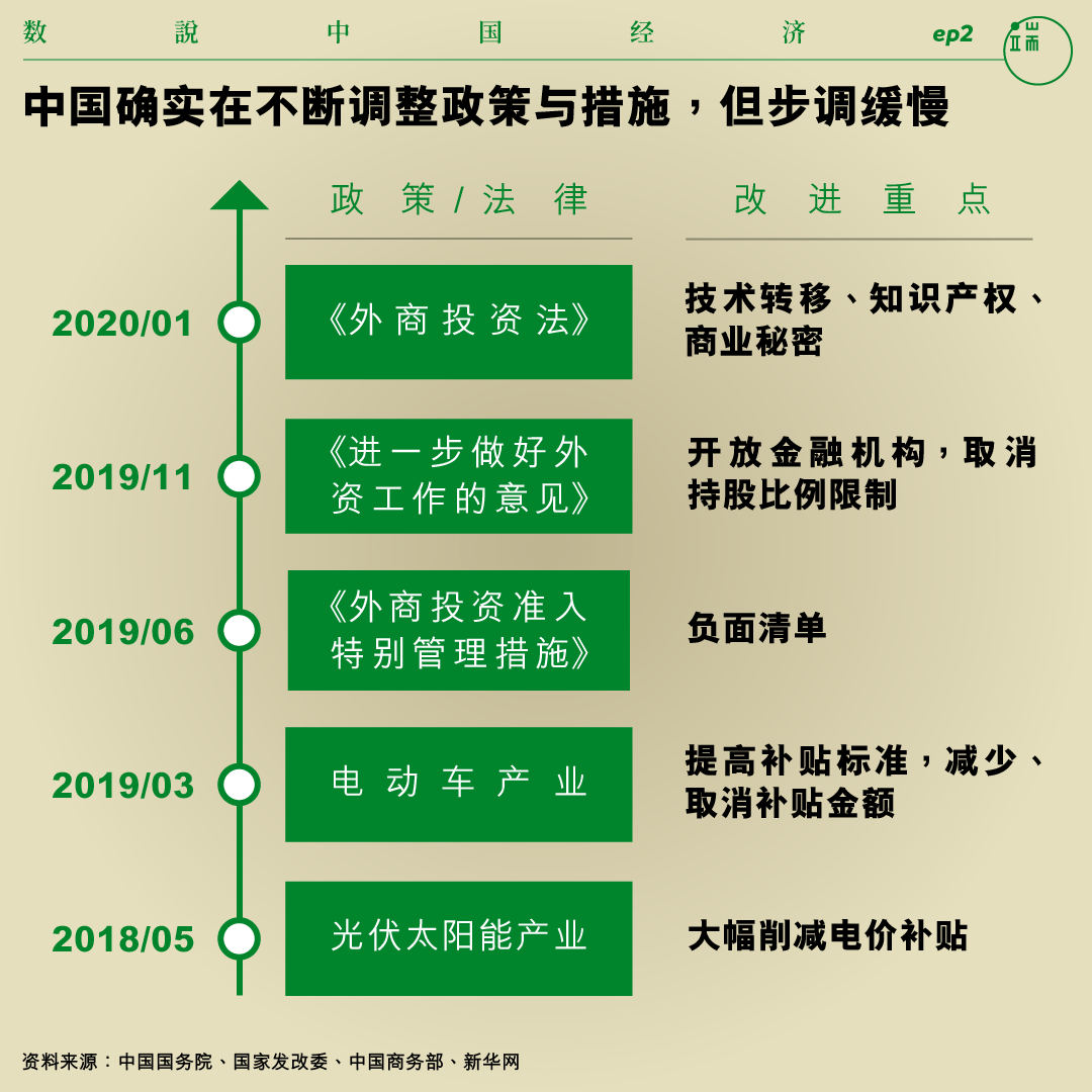 中国确实在不断调整政策与措施，但步调缓慢。