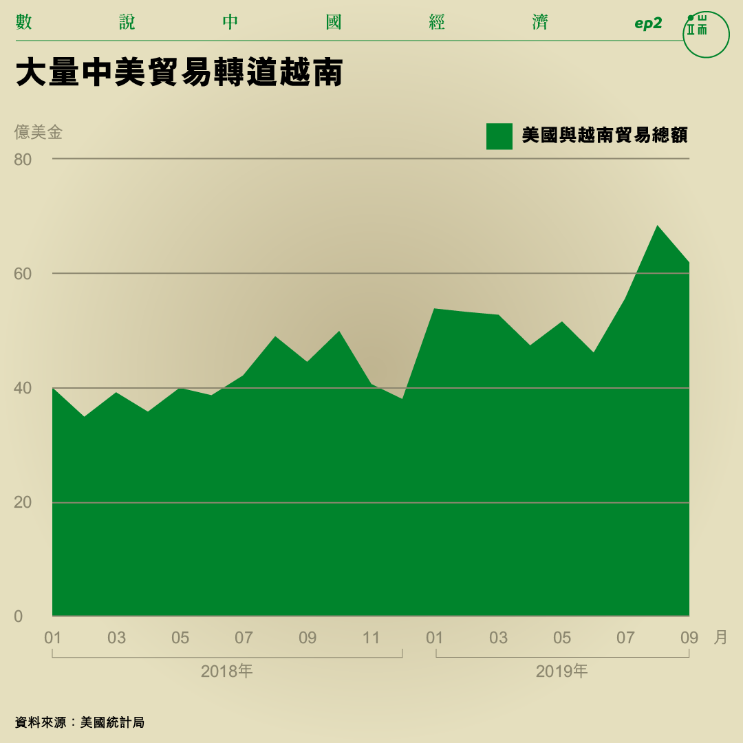 大量中美貿易轉道越南。