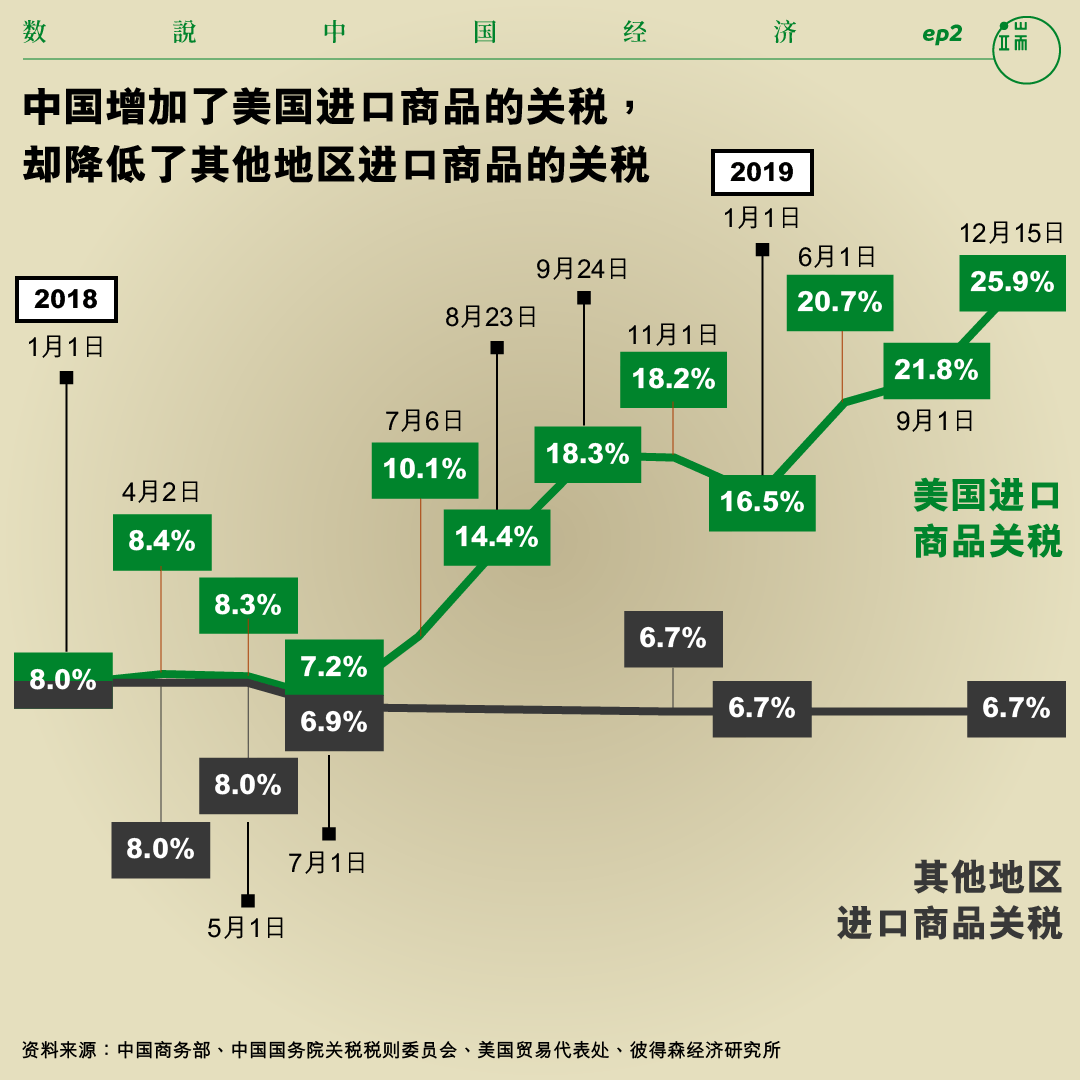 中国增加了美国进口商品的关税， 却降低了其他地区进口商品的关税。