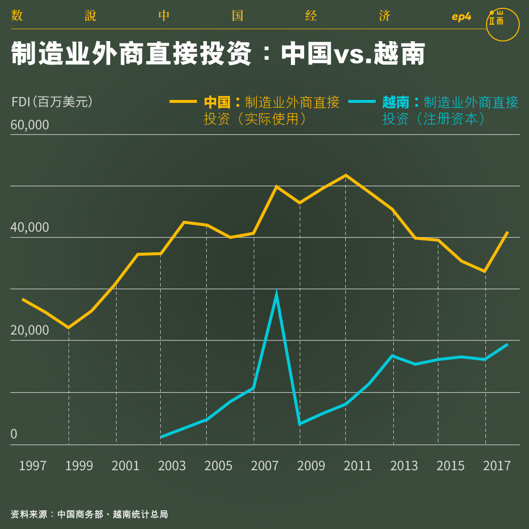 制造业外商直接投资：中国vs.越南。