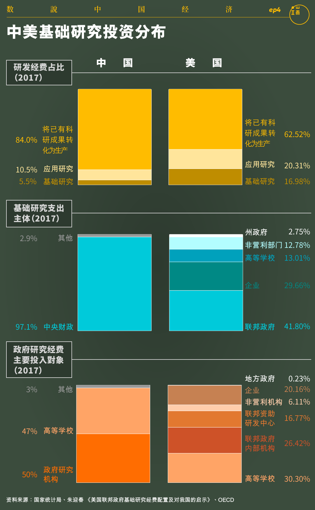 中美基础研究投资分布。