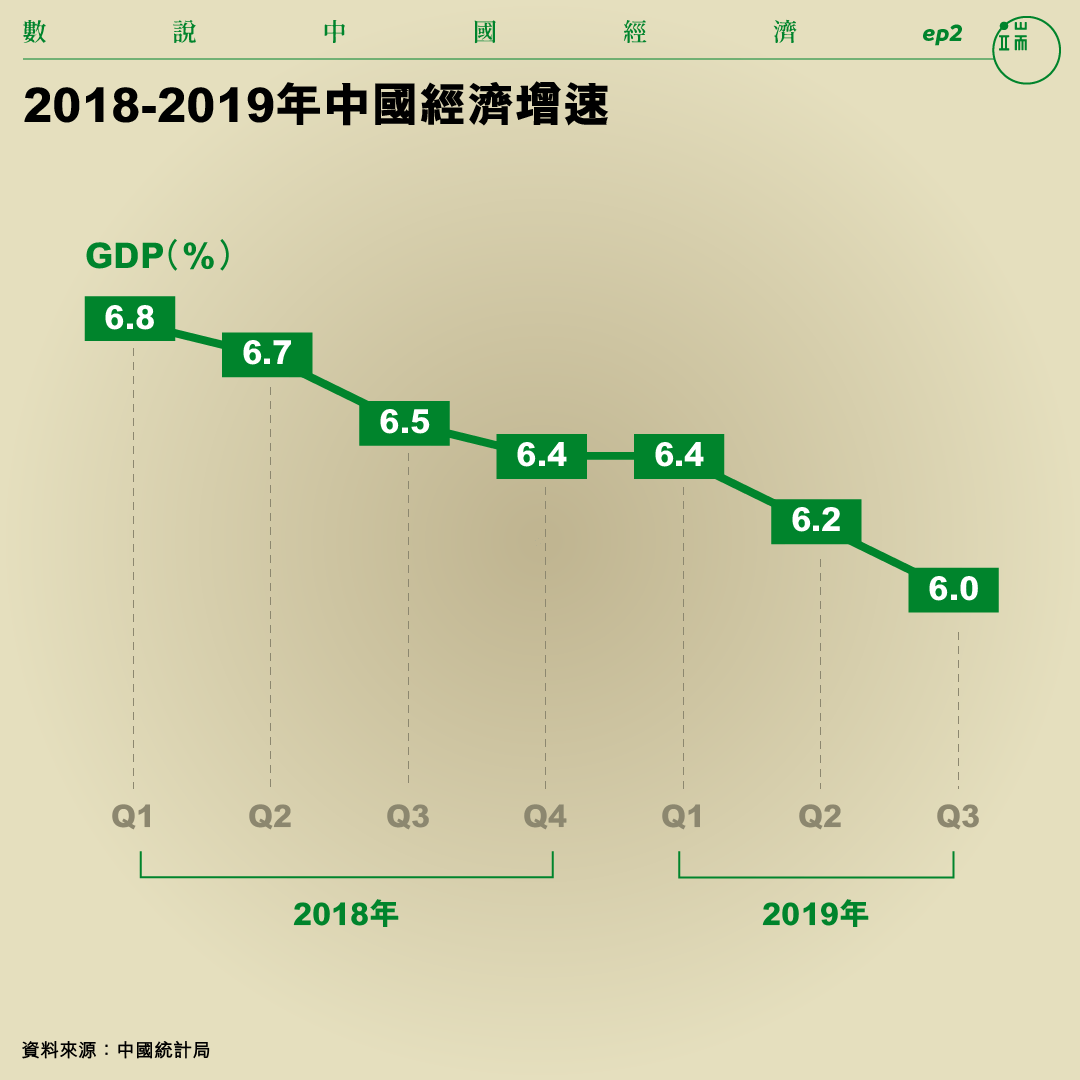 2018-2019年中國經濟增速。