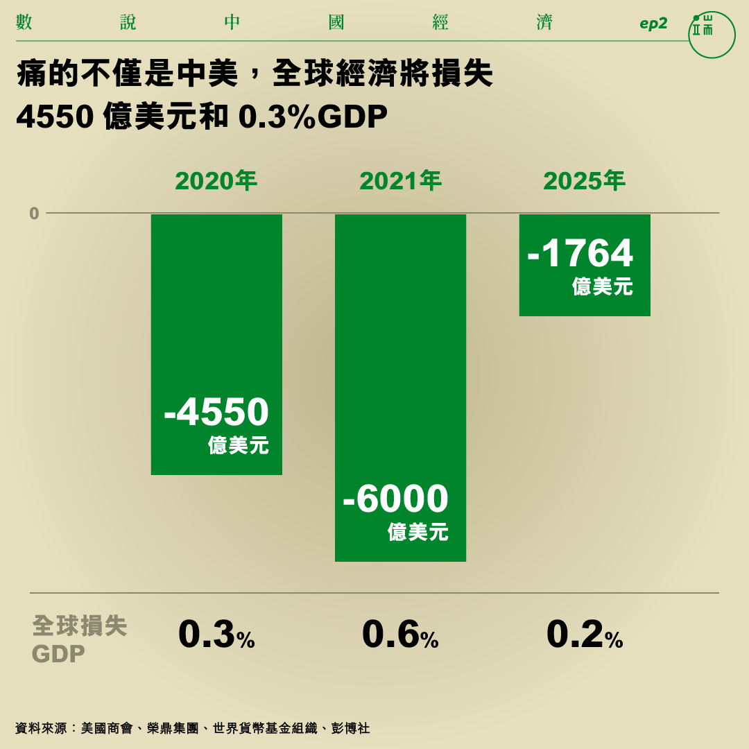 痛的不僅是中美，全球經濟將損失 4550億美元和0.3%GDP。