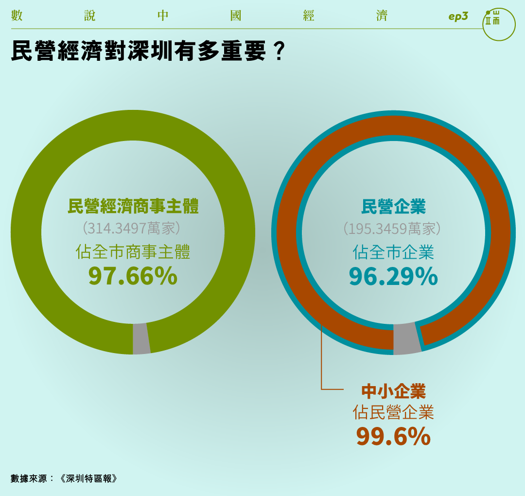 民營經濟有多重要。