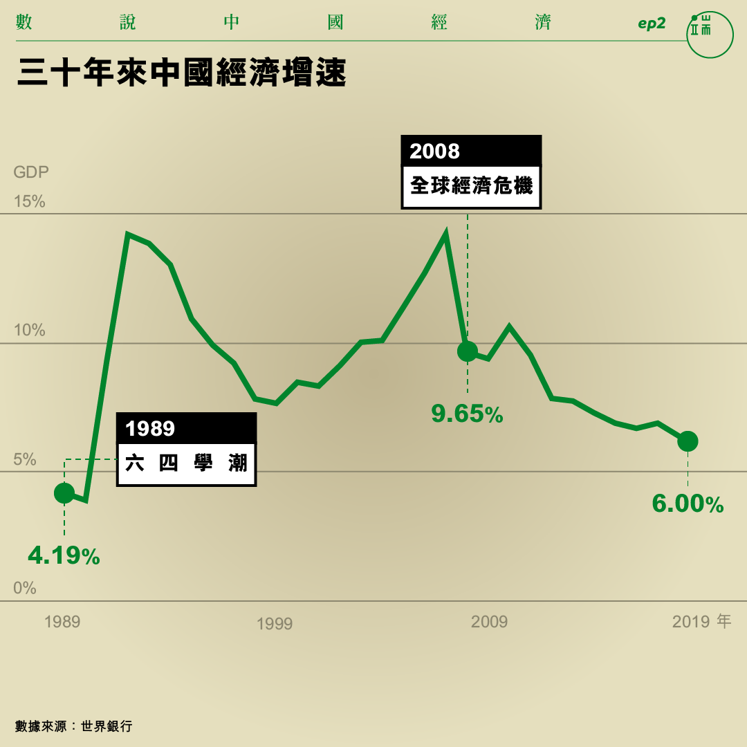 三十年來中國經濟增速。